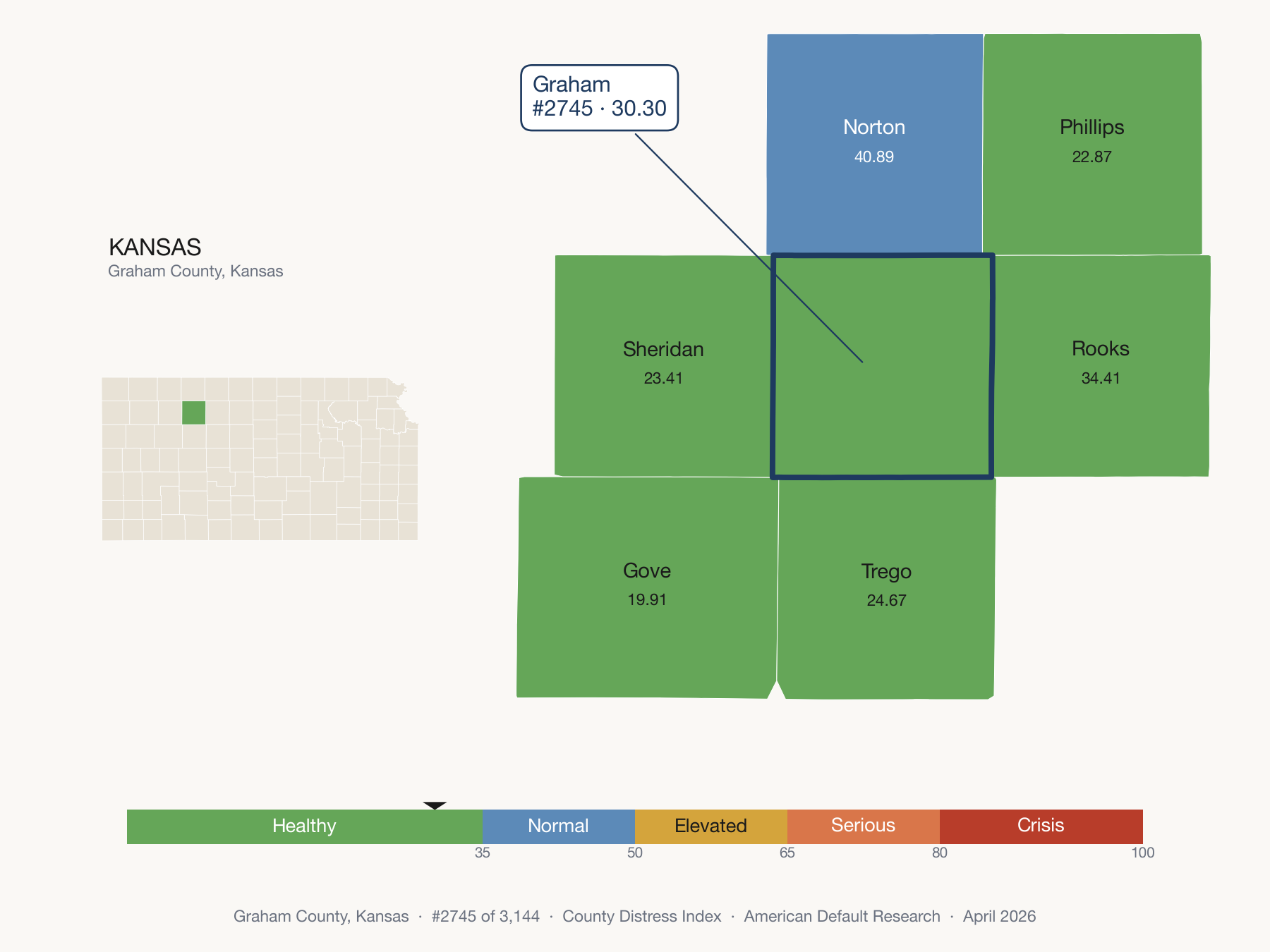 County Distress Index cluster map. Graham County, Kansas and its neighbors colored by distress fifth.