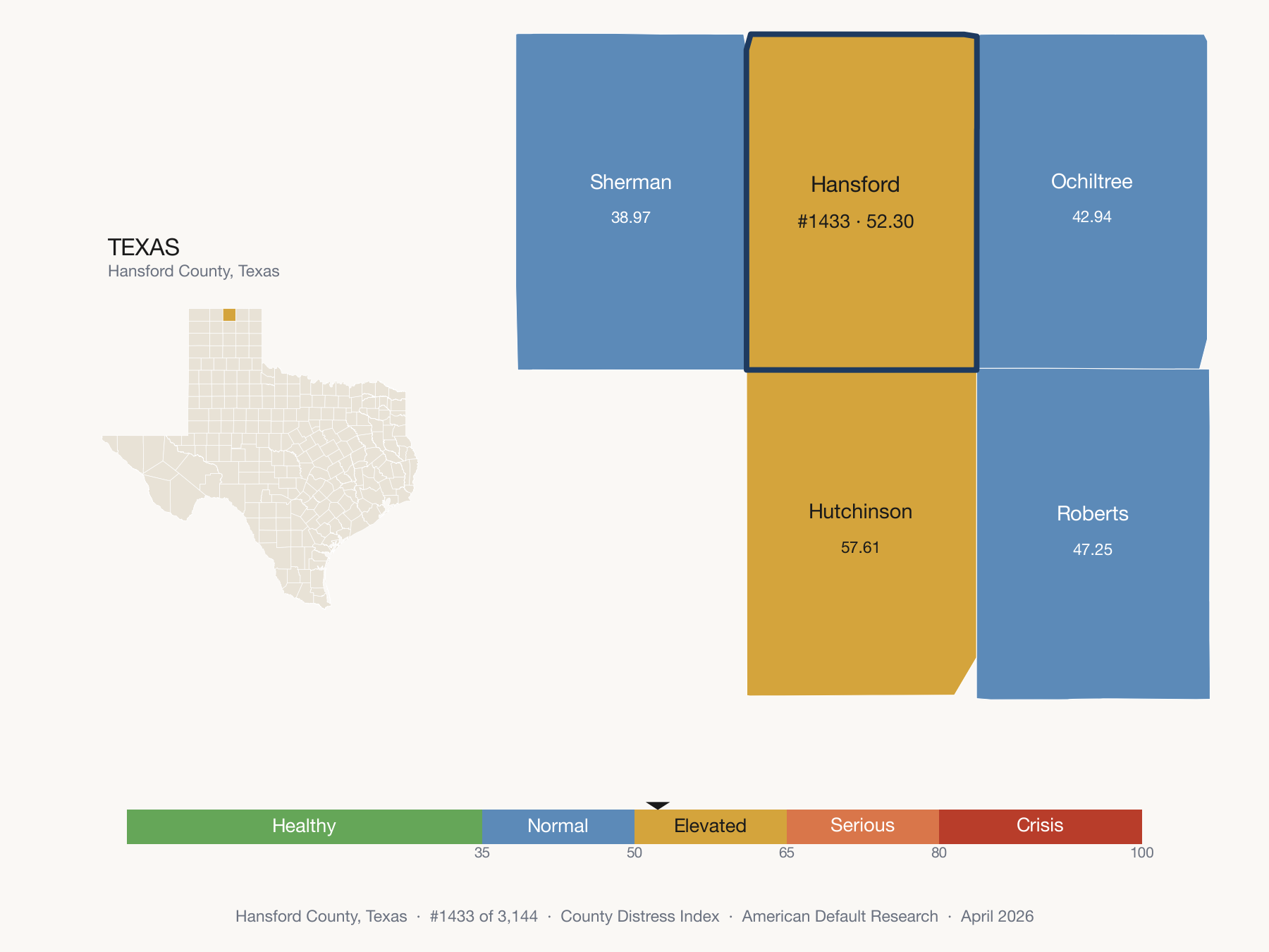 County Distress Index cluster map. Hansford County, Texas and its neighbors colored by distress zone.