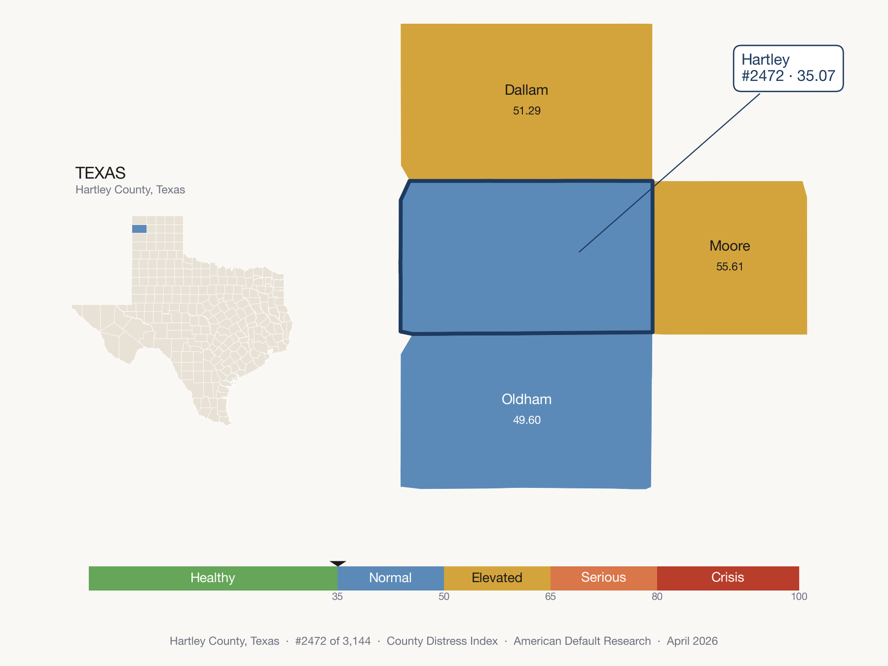 County Distress Index cluster map. Hartley County, Texas and its neighbors colored by distress zone.