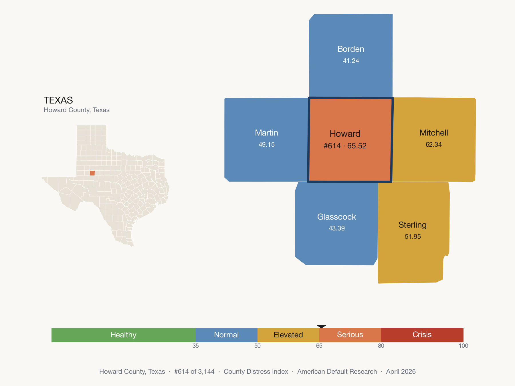 County Distress Index cluster map. Howard County, Texas and its neighbors colored by distress fifth.