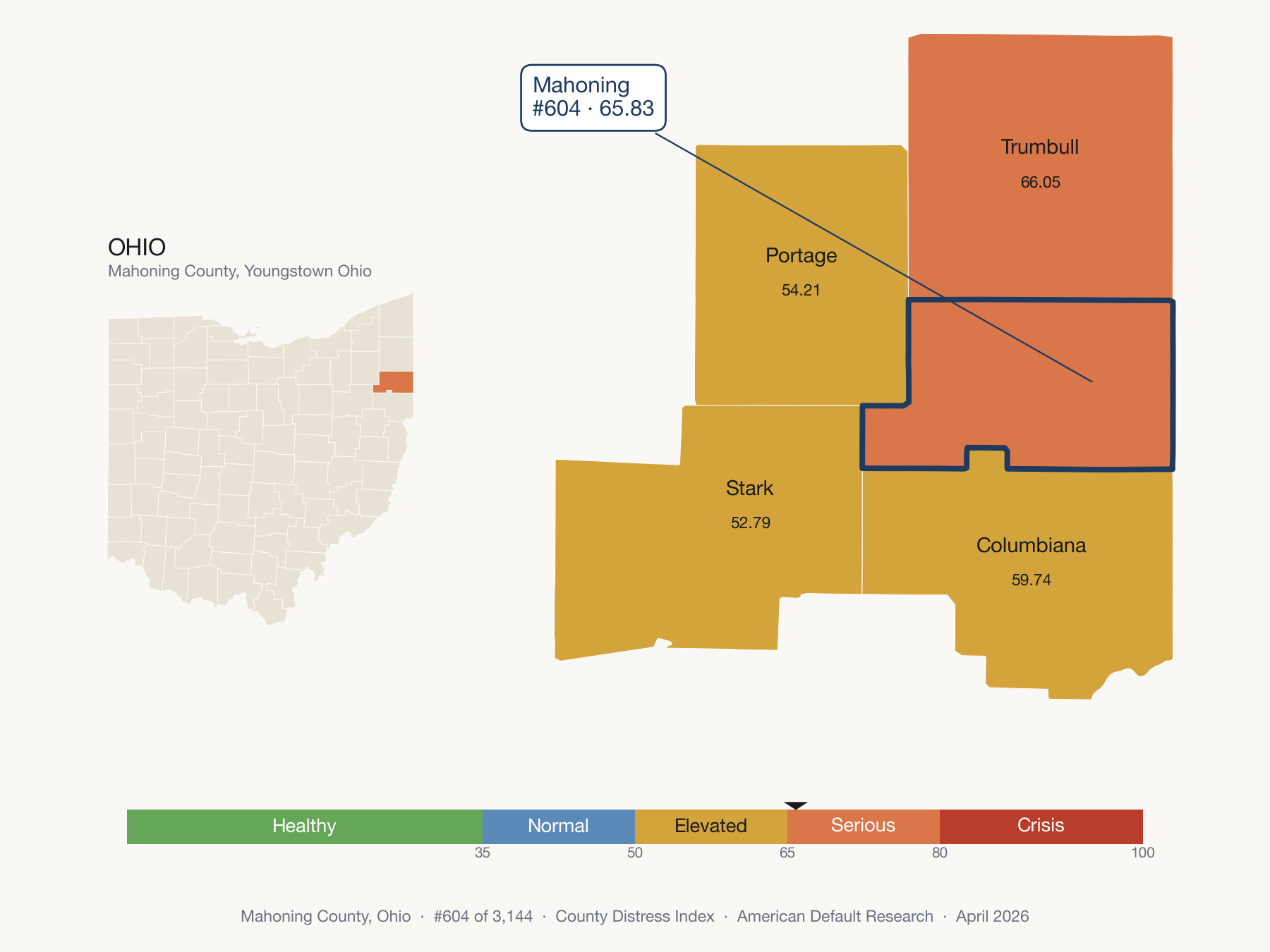 County Distress Index cluster map. Mahoning County, Ohio and its neighbors colored by distress fifth.