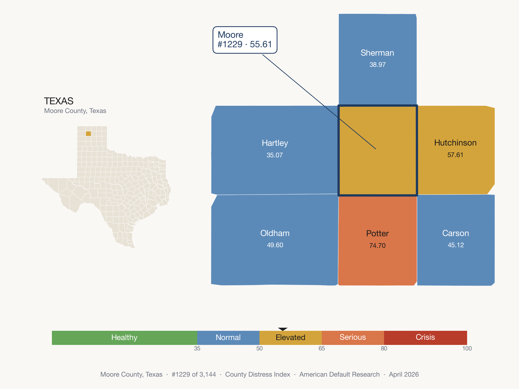 County Distress Index cluster map. Moore County, Texas and its neighbors colored by distress fifth.