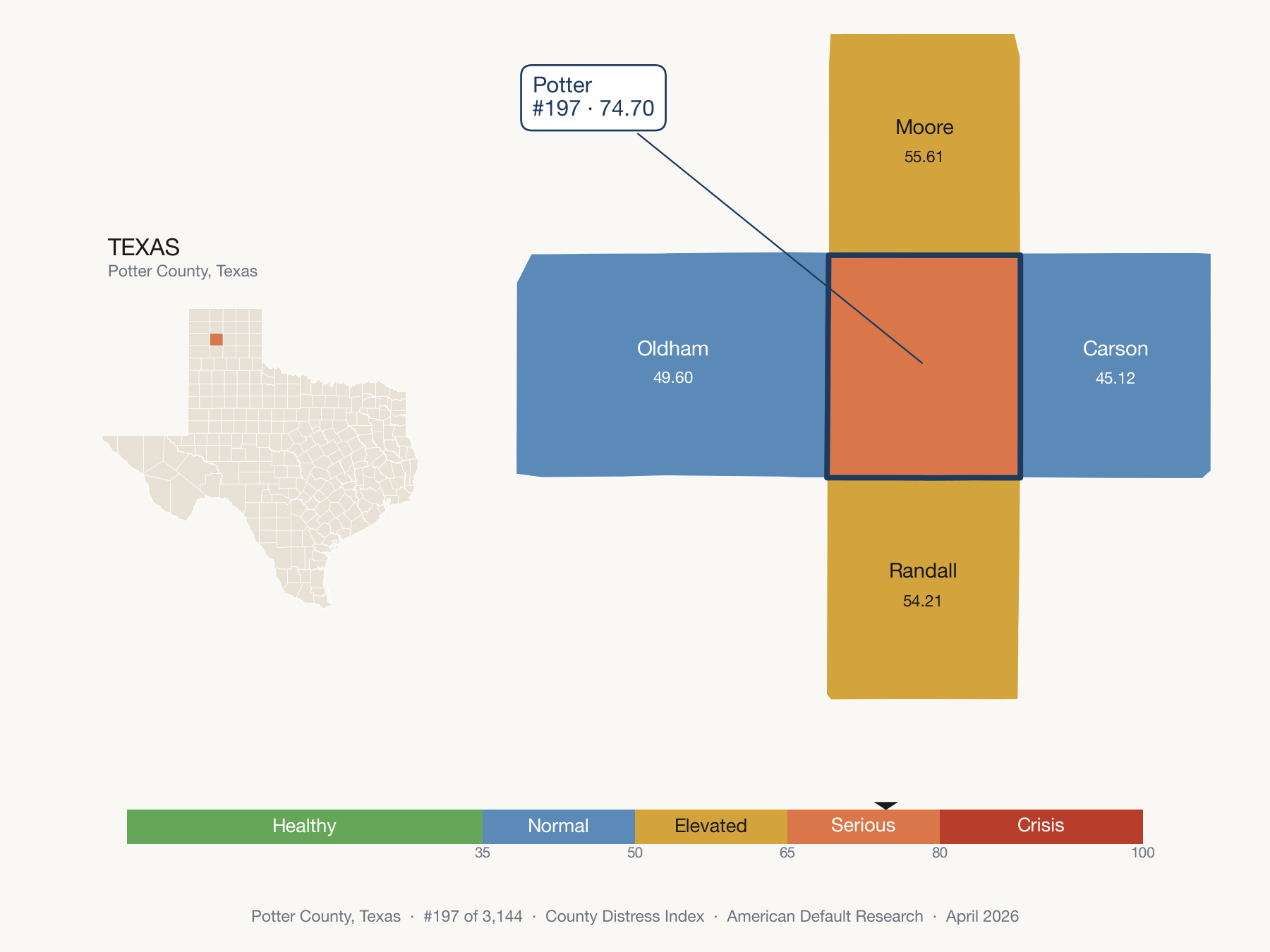 County Distress Index cluster map. Potter County, Texas and its neighbors colored by distress fifth.