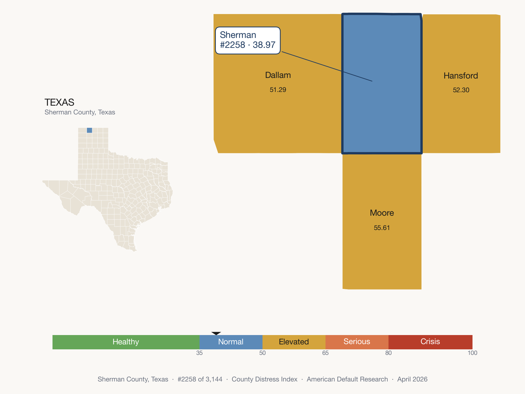 County Distress Index cluster map. Sherman County, Texas and its neighbors colored by distress fifth.