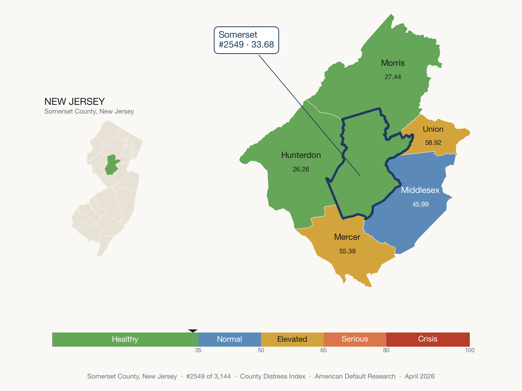 County Distress Index cluster map. Somerset County, New Jersey and its neighbors colored by distress zone.