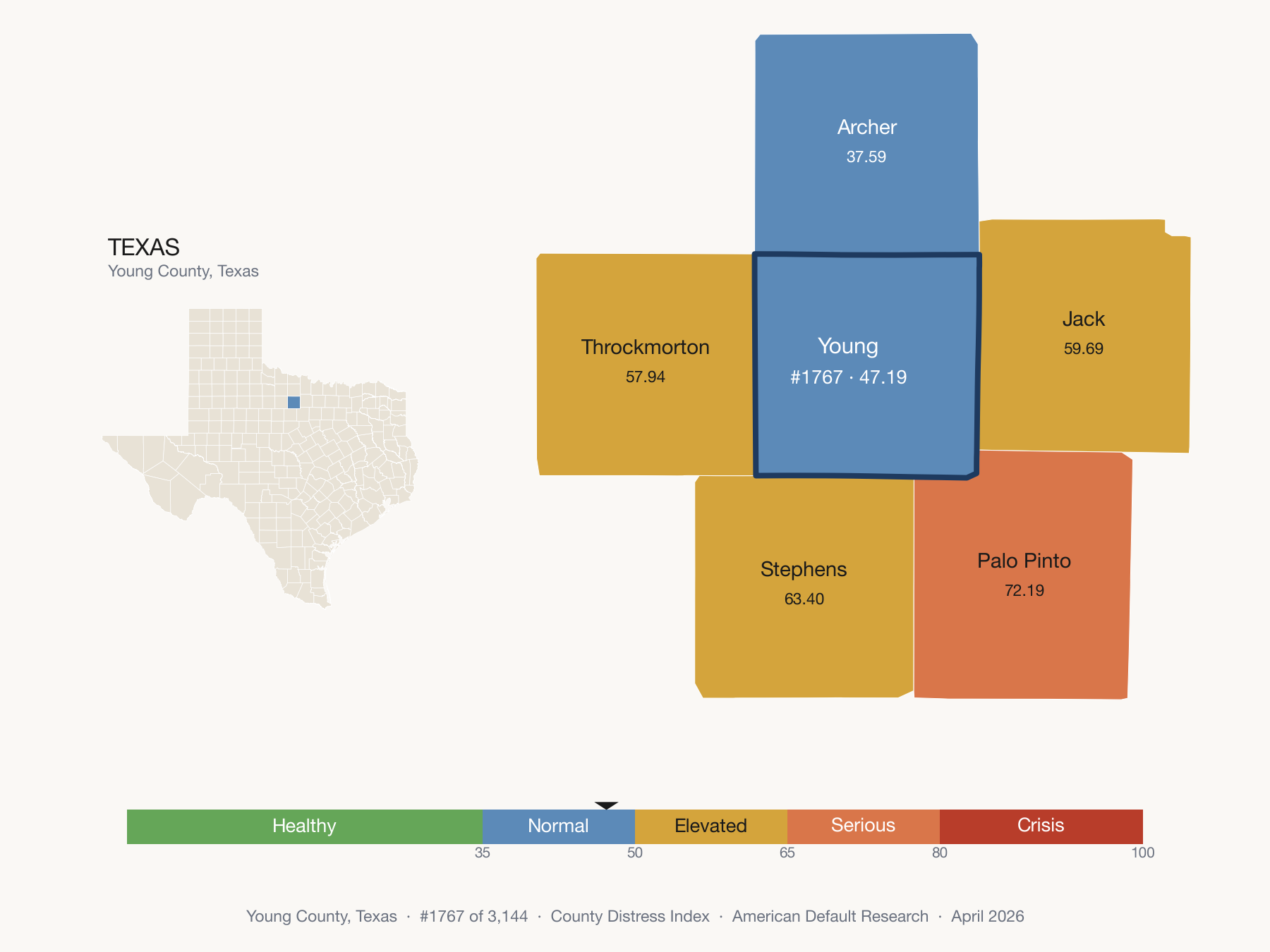 County Distress Index cluster map. Young County, Texas and its neighbors colored by distress fifth.